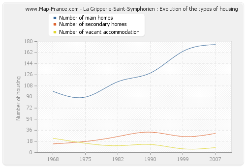 La Gripperie-Saint-Symphorien : Evolution of the types of housing